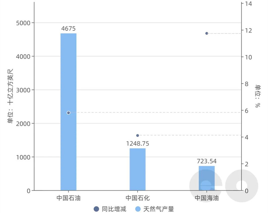 2022 能源上市企业哪家强？