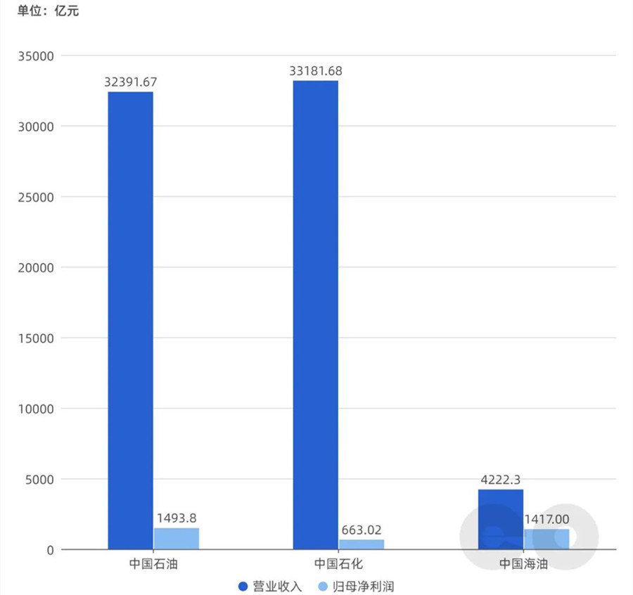 2022 能源上市企业哪家强？