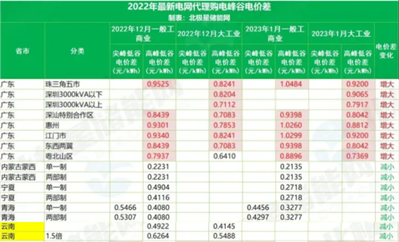 TCL 中环斥资百亿去广州干电池！