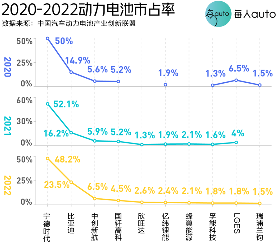 宁德时代闲下来了，从 886 调到了 955