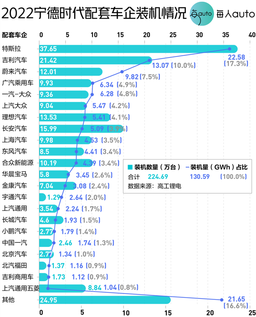 宁德时代闲下来了，从 886 调到了 955