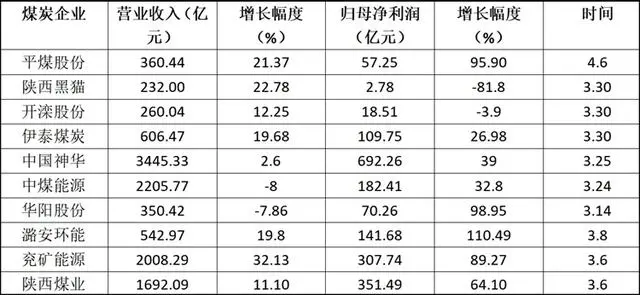 煤企业绩冰火两重天：中国神华疯狂吸金日赚亿元，陕西黑猫艰难度日