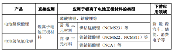 容汇锂业 IPO:2022 年业绩暴增,但面临变脸风险 容汇锂业 IPO:2022 年业绩暴增,但面临变脸风险