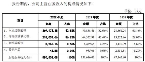 容汇锂业 IPO:2022 年业绩暴增,但面临变脸风险 容汇锂业 IPO:2022 年业绩暴增,但面临变脸风险