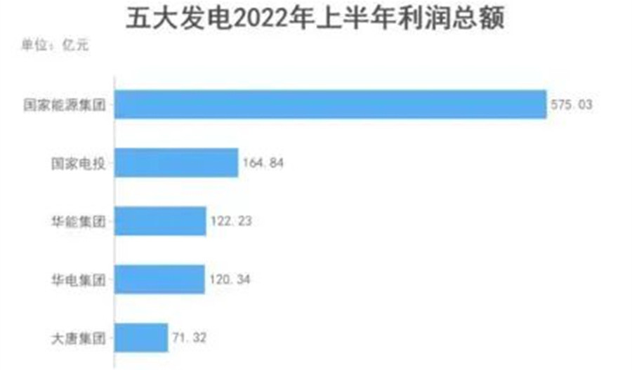 五大发电：业绩分化，差异也在加大