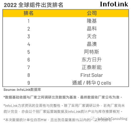 2022全球组件出货量排名公布，最大“黑马”竟是它(图1)