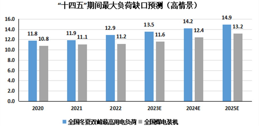 谨防“十四五”末煤电局部过剩与短缺并存