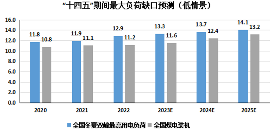 谨防“十四五”末煤电局部过剩与短缺并存