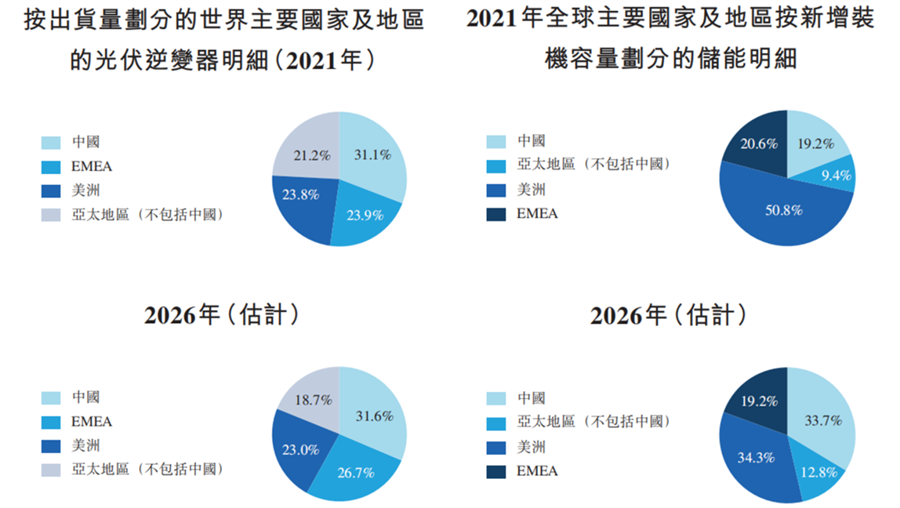 逆变器爆发式扩产，古瑞瓦特“老三”位置还没坐稳便狂奔 IPO