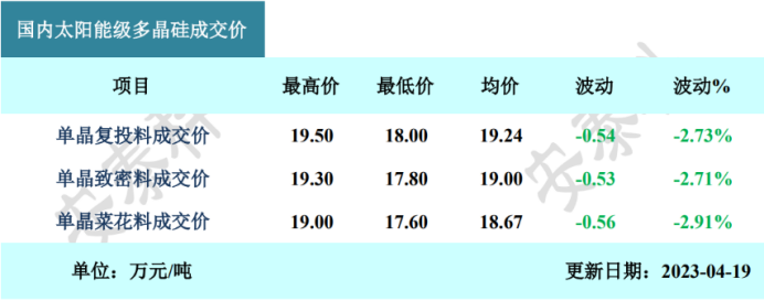 硅料价格7连跌，带动下游降价(图1)