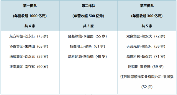 光伏进入下一周期，民企接班成大考