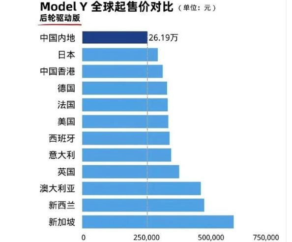 特斯拉回应中国内地市场降价传闻：假消息！