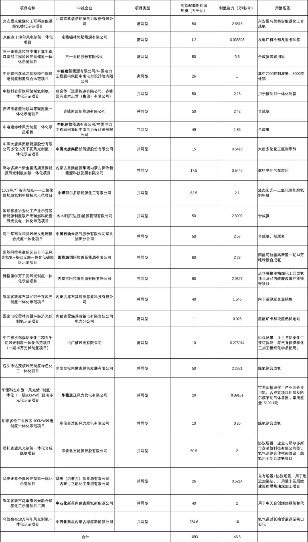 “西氢东送”背后：油气、发电央企看准内蒙