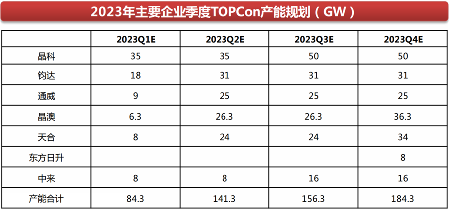 TOPCon 的 TOP1 和 TOP2：晶科与钧达，往事并不如烟