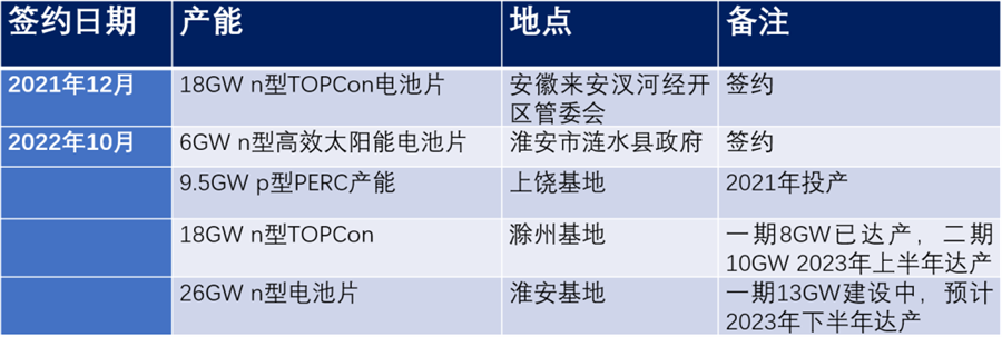 TOPCon 的 TOP1 和 TOP2：晶科与钧达，往事并不如烟