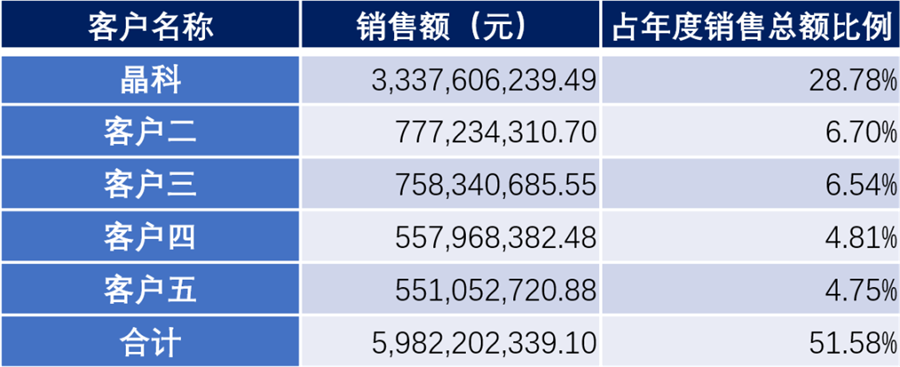 TOPCon 的 TOP1 和 TOP2：晶科与钧达，往事并不如烟