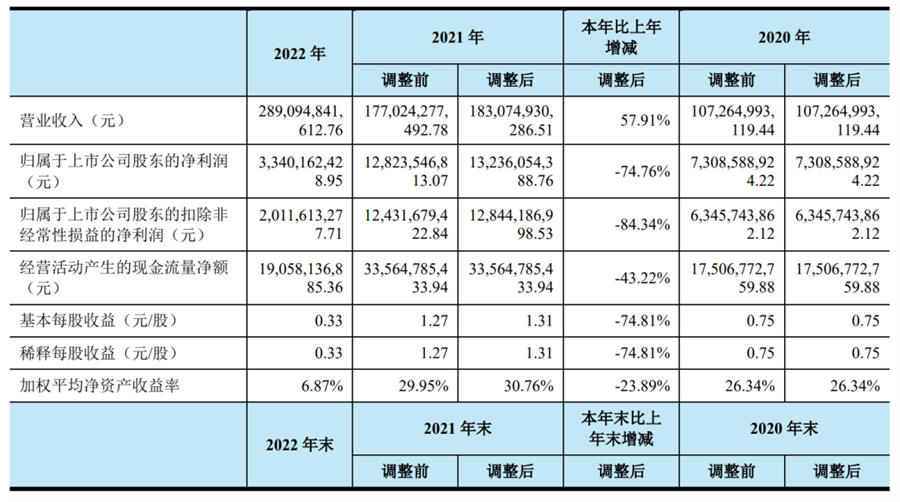 净利同比降 74%！荣盛石化为何“牵手”沙特阿美？