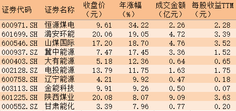 14 家上市煤企拟分红合计超 900 亿元 机构预计煤炭股将迎来价值重估之路