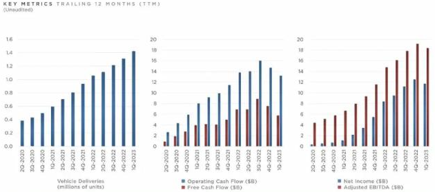 马斯克自曝继续降价！0 利润也要卖车，18 万的 Model 3 还会远吗