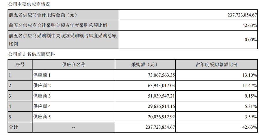 九岭锂业 IPO 欲逆市扩产，大客户销售数据存疑