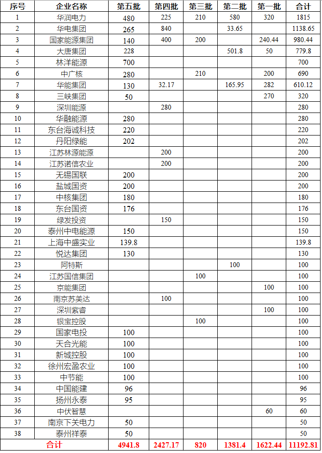 江苏:11.2GW 光伏项目要求配置新型储能! 江苏:11.2GW 光伏项目要求配置新型储能!