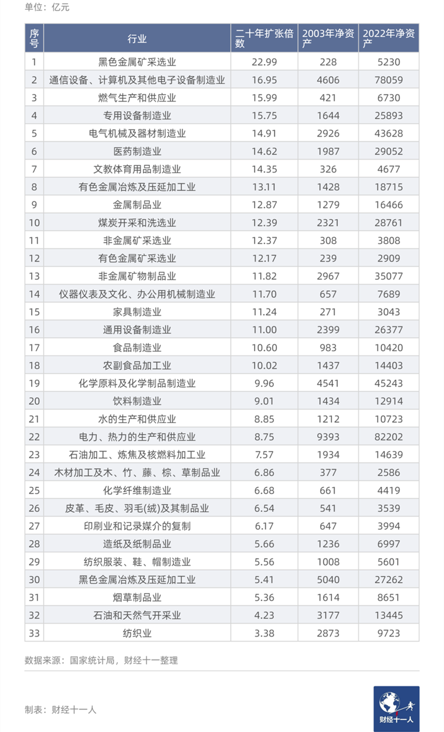 从过去二十年数据看，哪些行业未来会高速增长