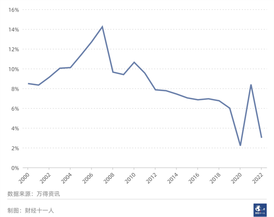 从过去二十年数据看，哪些行业未来会高速增长