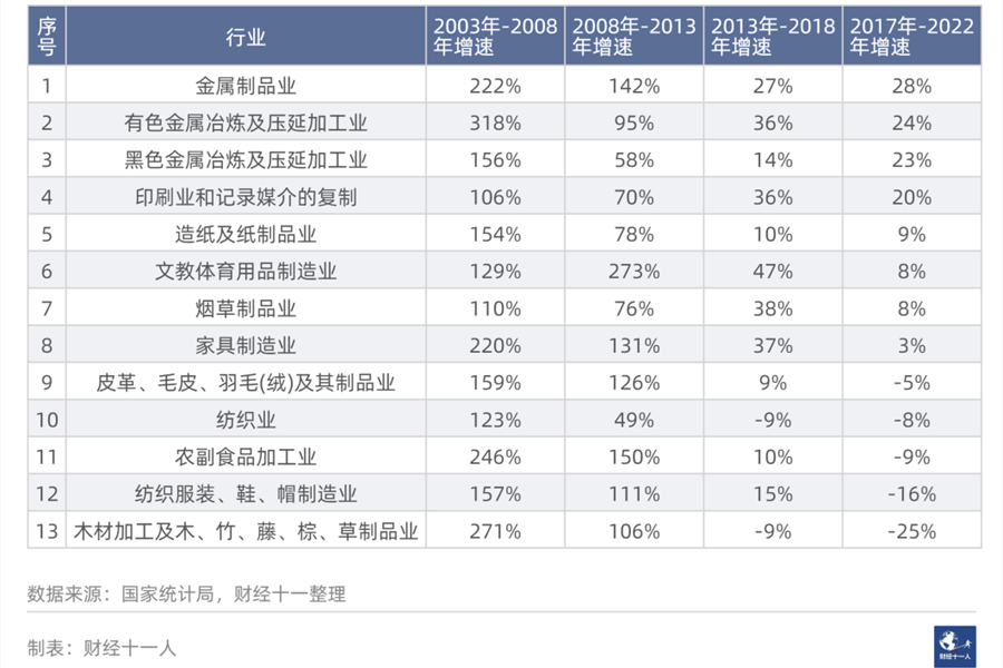 从过去二十年数据看，哪些行业未来会高速增长