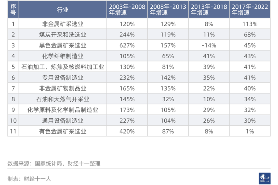 从过去二十年数据看，哪些行业未来会高速增长