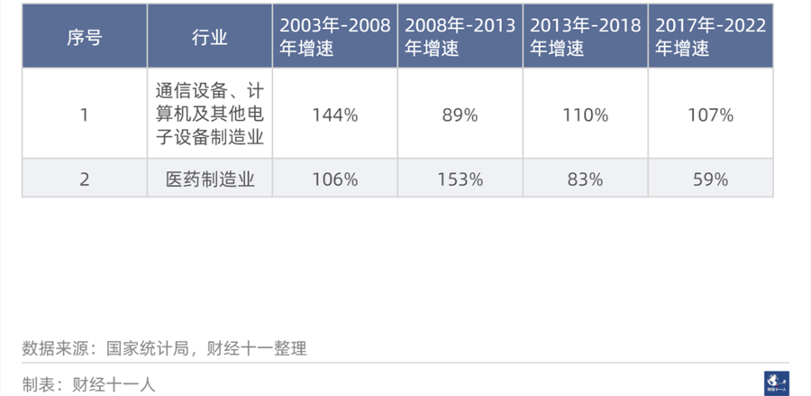 从过去二十年数据看，哪些行业未来会高速增长