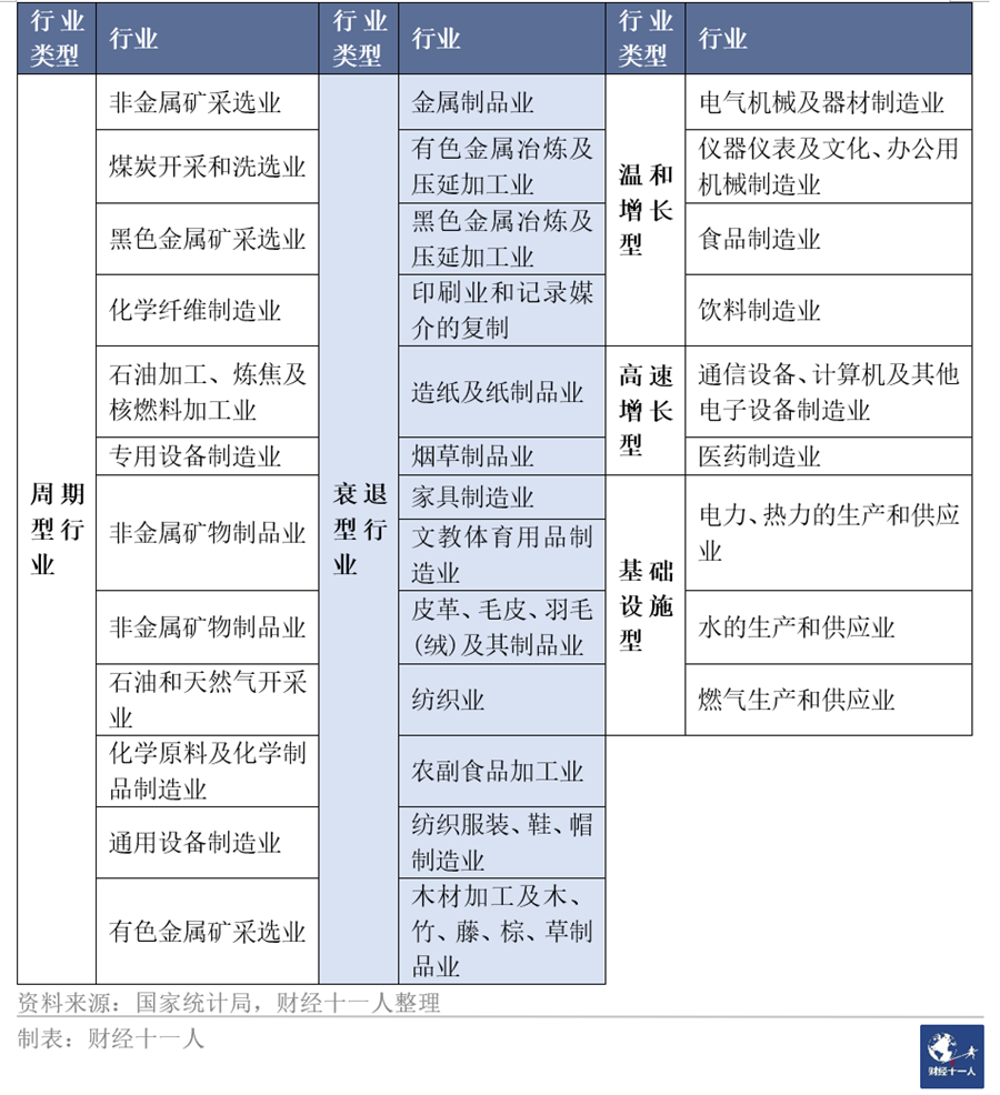 从过去二十年数据看，哪些行业未来会高速增长