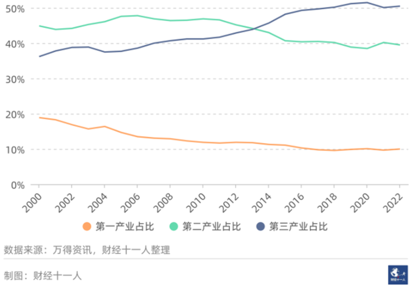 从过去二十年数据看，哪些行业未来会高速增长