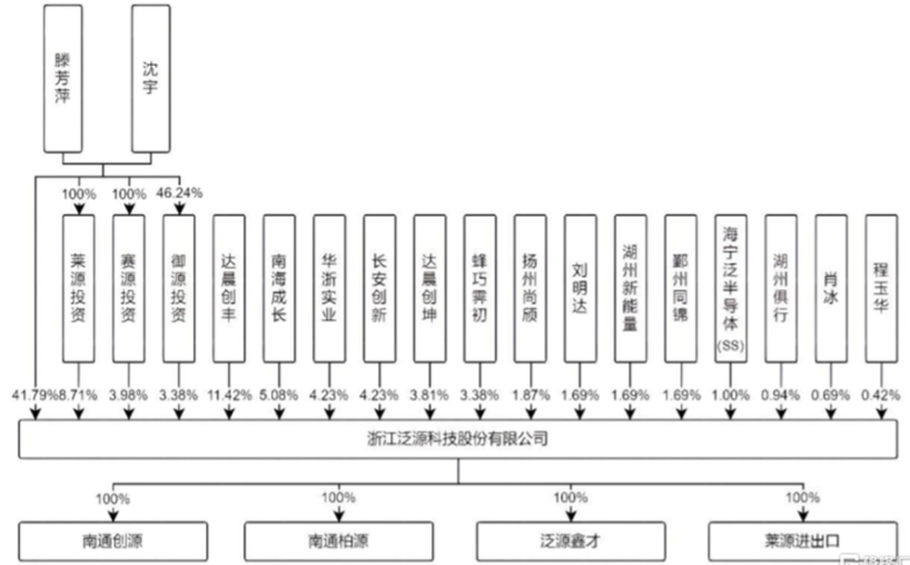 泛源科技闯关创业板，上市前巨额分红，毛利率逐年下滑