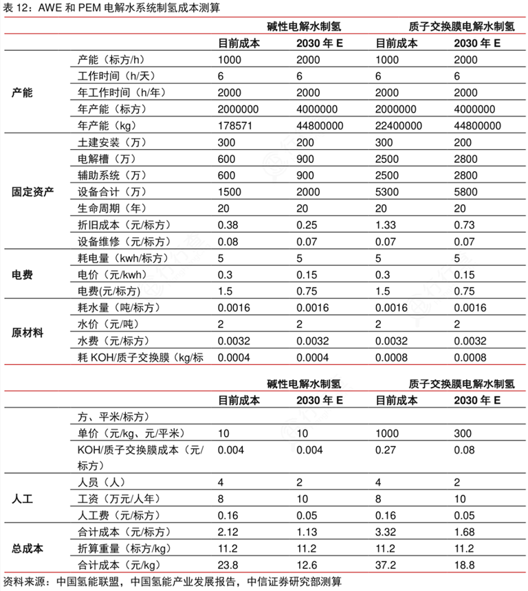 氢能产业：万亿市场的痛点与机遇