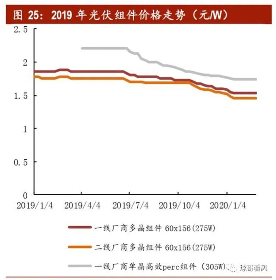 10.4GW，为什么 2023 年风电装机规模一季度大增