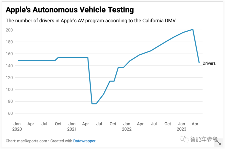 缩编！苹果自动驾驶测试团队减员超 25%