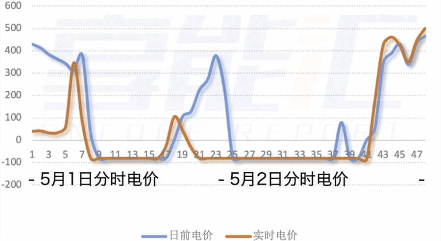 21 个小时！山东劳动节开启最长负电价时段