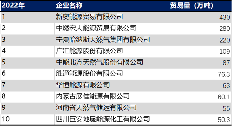 重磅!2022 年十大 LNG 贸易商揭晓!状元无悬念,新增新面孔! 重磅!2022 年十大 LNG 贸易商揭晓!状元无悬念,新增新面孔!