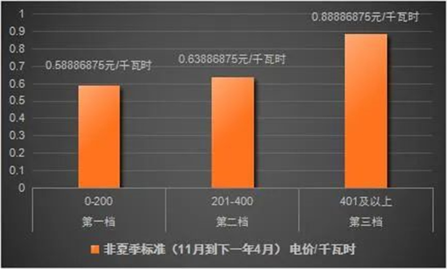 5 月起广东居民提前进入阶梯电价“夏季模式”