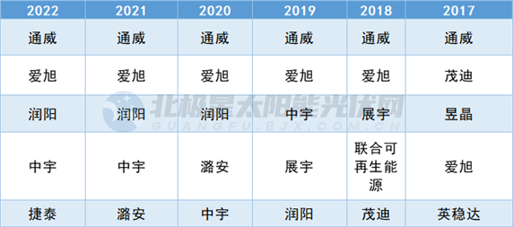 光伏制造四大排行榜