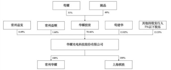 据天眼查信息显示,华耀光电原名内蒙古华耀光电科技有限公司,成立于