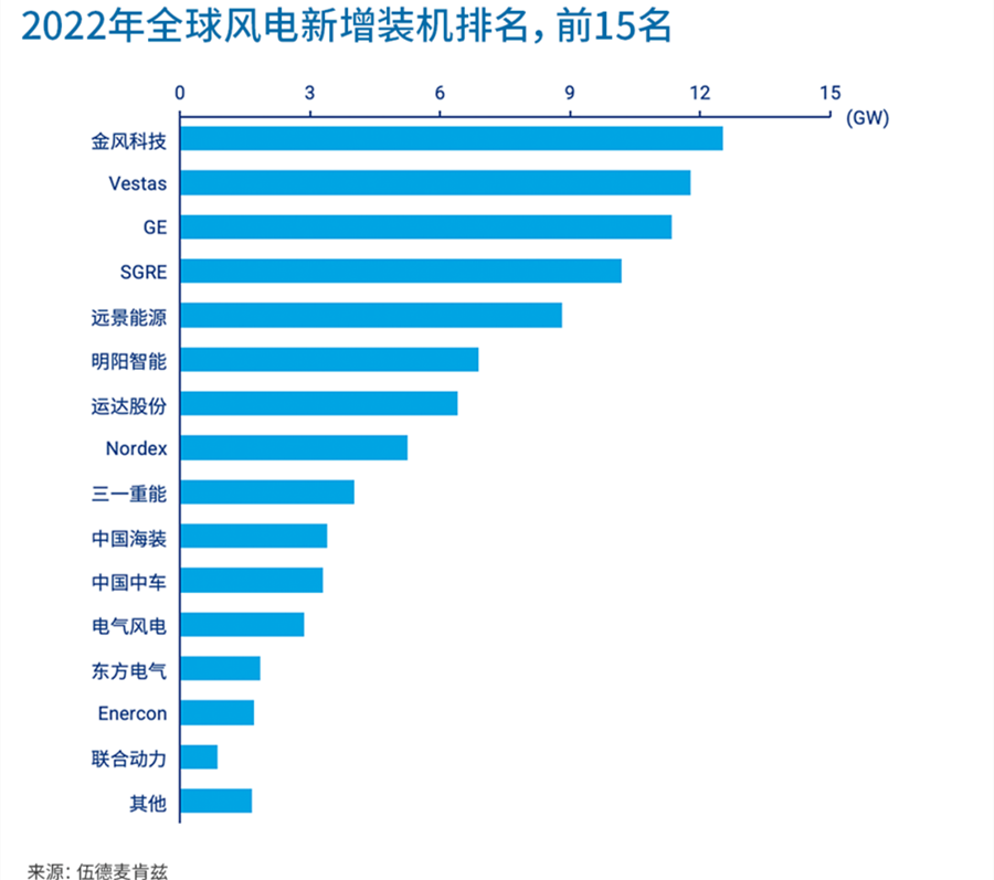 金风科技、西门子歌美飒分列第一，两大风电整机商排名榜单公布(图1)