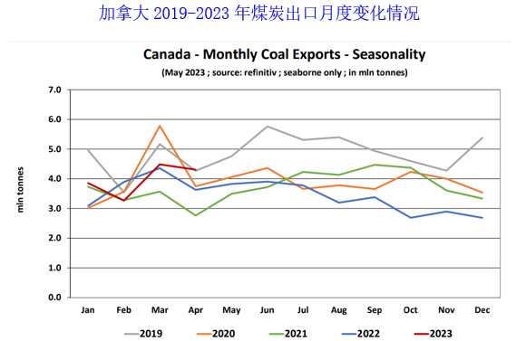 2023年14月全球海運煤炭貿易量同比增長188加拿大煤炭出口增長63