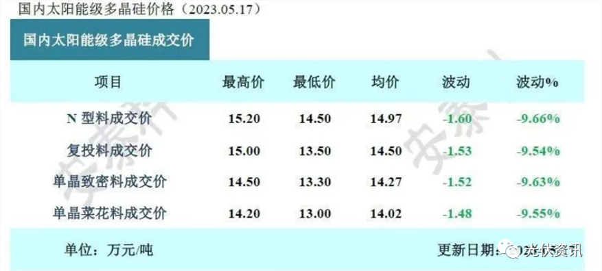 硅片跌15%、硅料再腰斩！光伏产业链降价已成定势(图1)