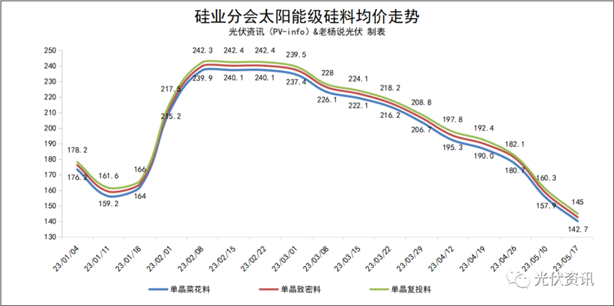 硅片跌15%、硅料再腰斩！光伏产业链降价已成定势(图2)