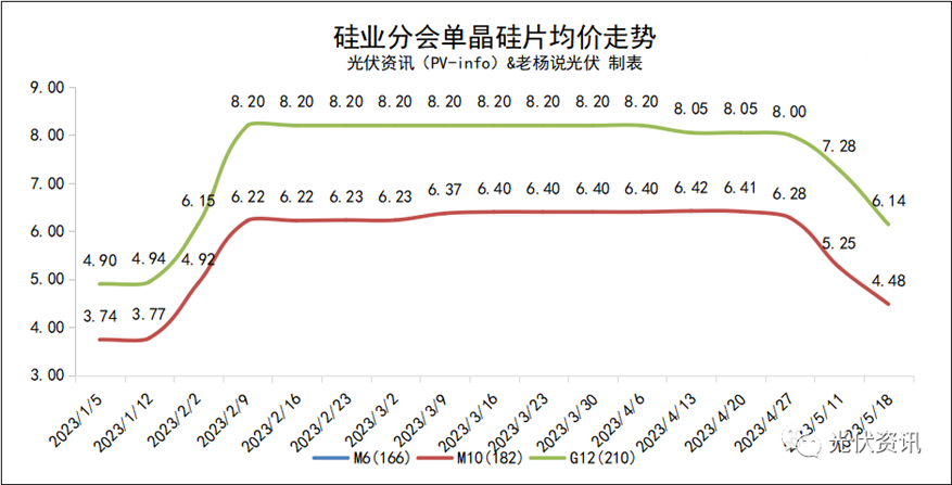 硅片跌15%、硅料再腰斩！光伏产业链降价已成定势(图3)