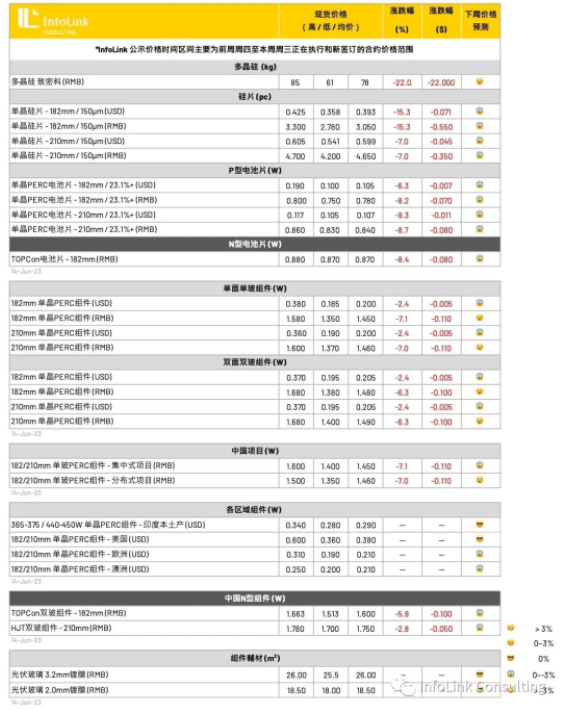 光伏产业链降价，利好下游→(图1)