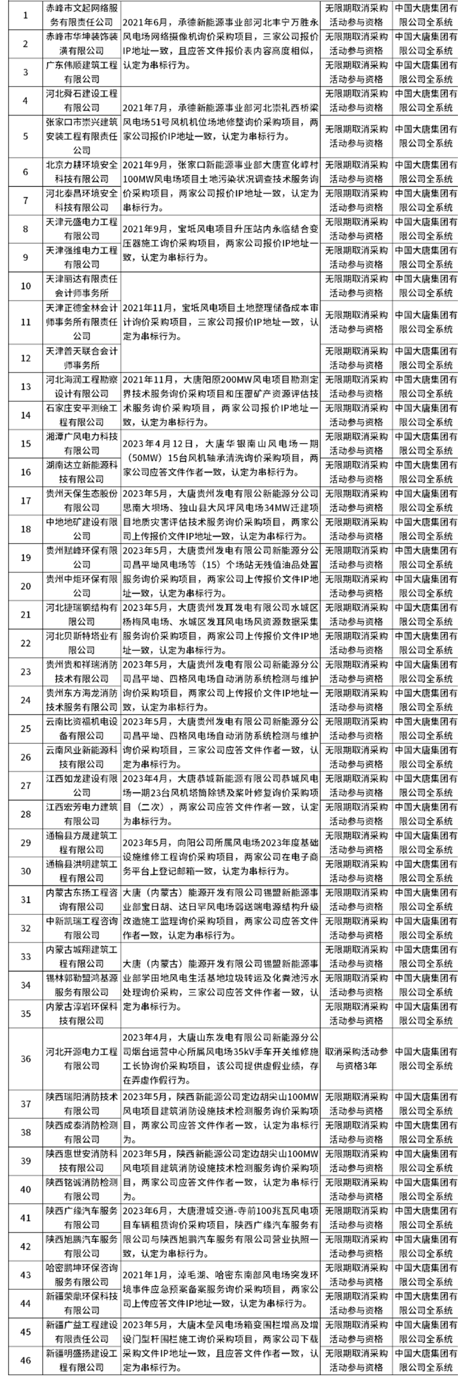 大唐集团“拉黑”46家风电供应商(图1)