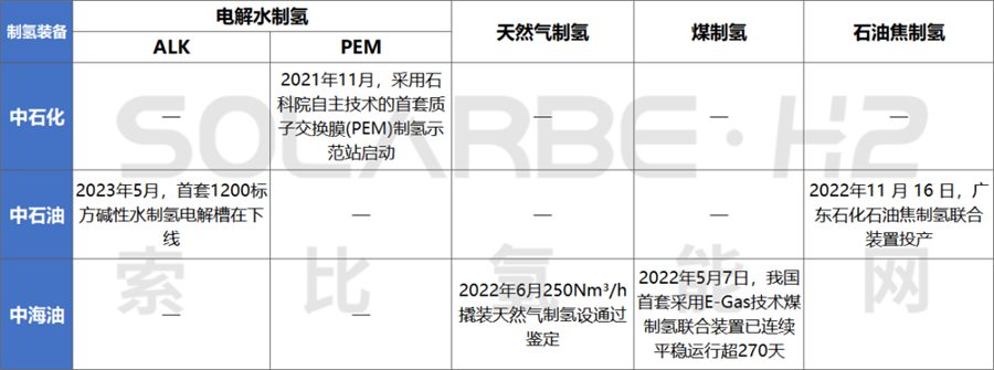 “三桶油”氢能源布局成绩单(图1)