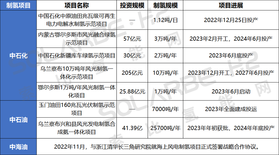 “三桶油”氢能源布局成绩单(图2)